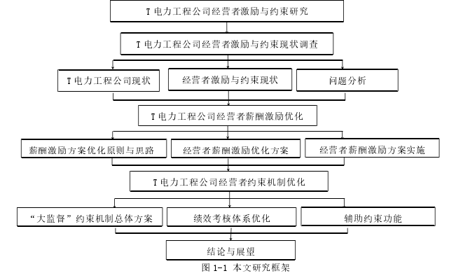 图 1-1 本文研究框架
