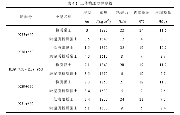 表 4-1 土体物理力学参数