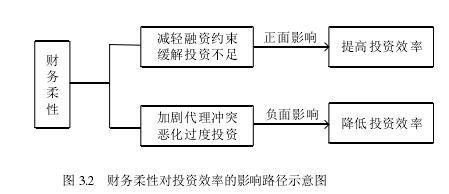 图 3.2 财务柔性对投资效率的影响路径示意图
