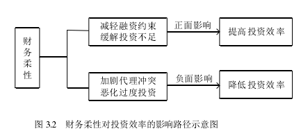 图 3.2 财务柔性对投资效率的影响路径示意图
