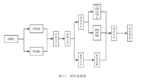 图 1.1 研究思路图