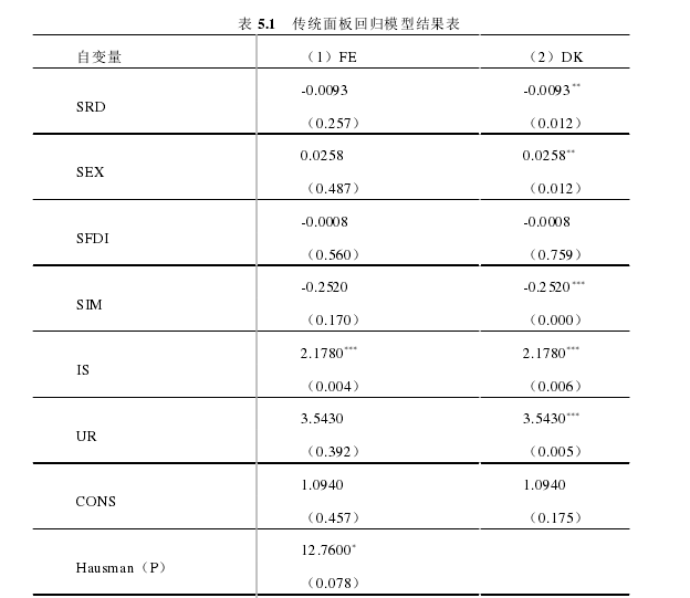 表 5.1   传统面板回归模型结果表 