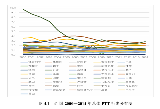 图 4.1   41 国 2000—2014 年总体 PTT 折线分布图 