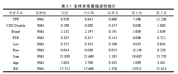 表 5.1 全样本变量描述性统计