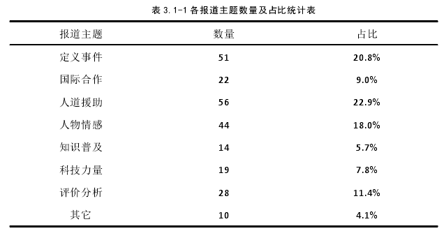 表 3.1-1 各报道主题数量及占比统计表