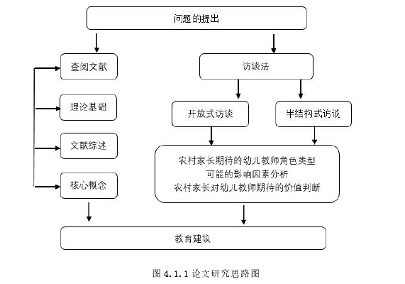 图 4.1.1 论文研究思路图