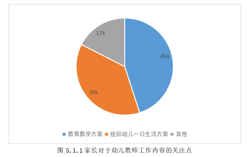 图 5.1.1 家长对于幼儿教师工作内容的关注点