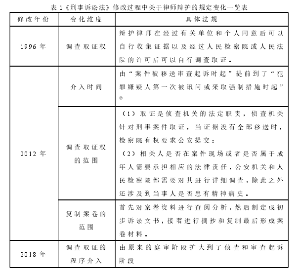 表 1《刑事诉讼法》修改过程中关于律师辩护的规定变化一览表