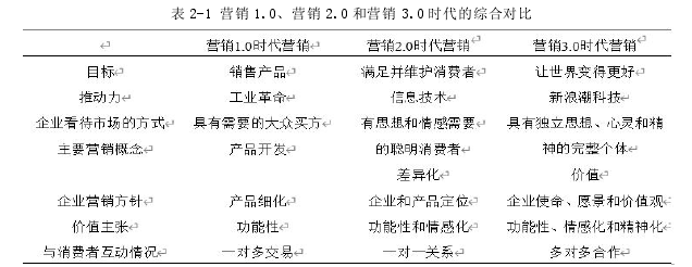 表 2-1 营销 1.0、营销 2.0 和营销 3.0 时代的综合对比