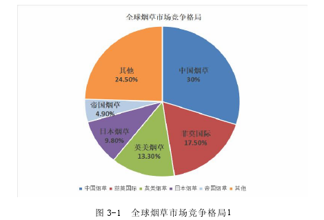 图 3-1 全球烟草市场竞争格局1