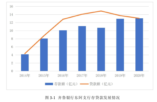 图 3-1 齐鲁银行东阿支行存贷款发展情况