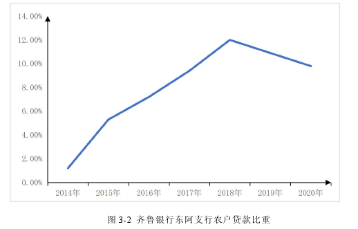 图 3-2 齐鲁银行东阿支行农户贷款比重