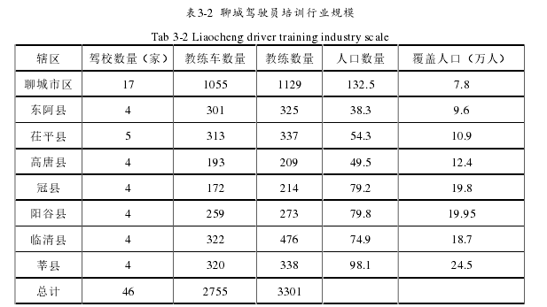 表3-2  聊城驾驶员培训行业规模 