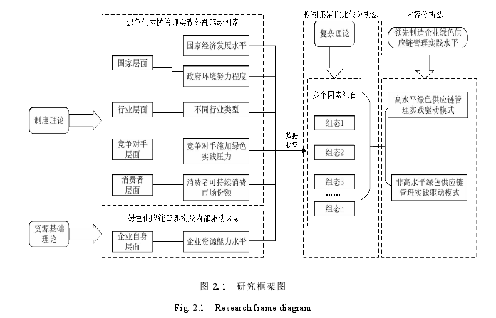 图 2.1 研究框架图