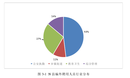 图 3-1 N 县编外聘用人员行业分布