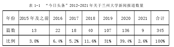 表 1-1 “今日头条”2012-2021 年关于兰州大学新闻报道数量