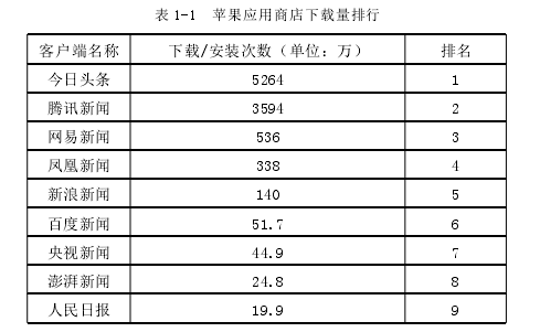 表 1-1 苹果应用商店下载量排行