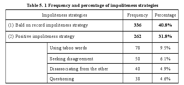 Table 5. 1 Frequency and percentage of impoliteness strategies