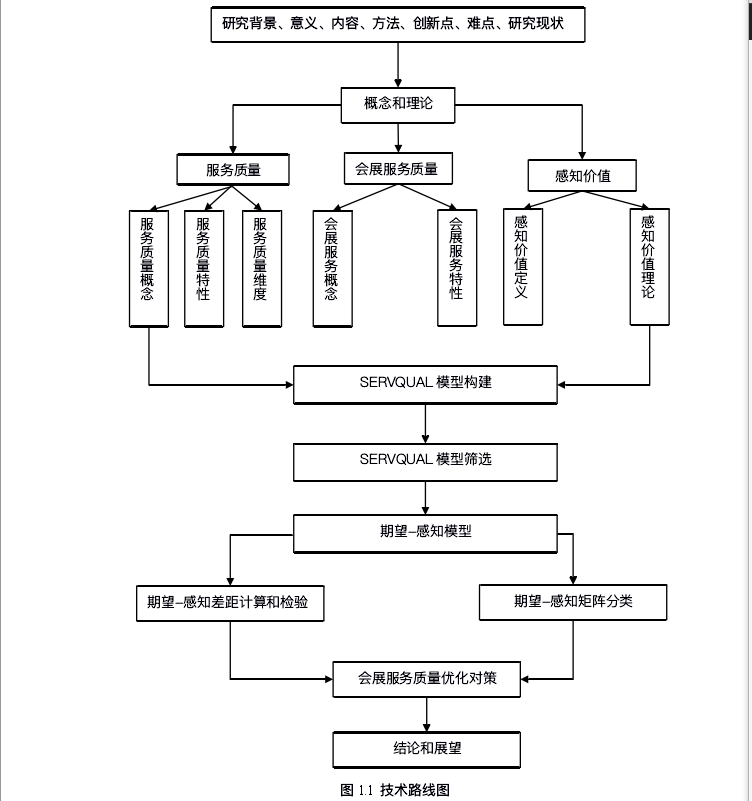 图 1.1 技术路线图