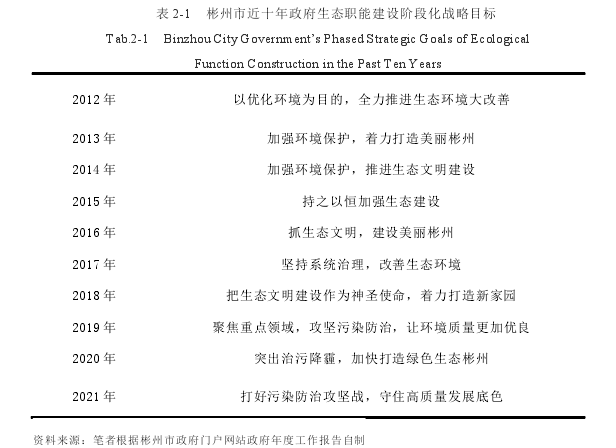 表 2-1 彬州市近十年政府生态职能建设阶段化战略目标