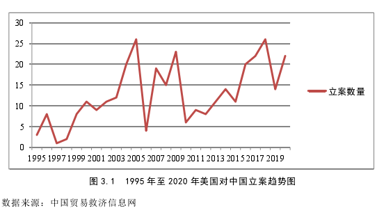 图 3.1  1995 年至 2020 年美国对中国立案趋势图 