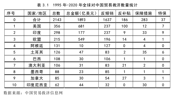表 3.1  1995 年-2020 年全球对中国贸易救济数量统计 