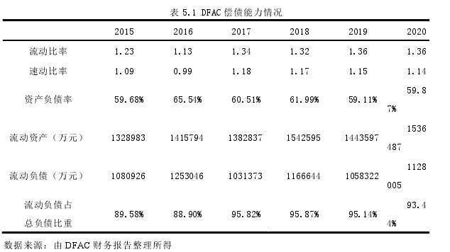 表 5.1 DFAC 偿债能力情况 