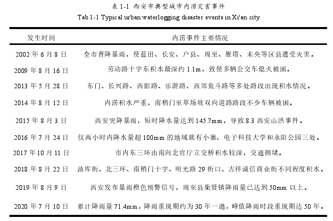 表 1-1 西安市典型城市内涝灾害事件