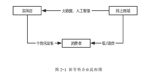 图 2-1 新零售企业流程图