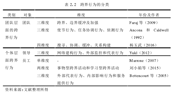 表 2.2 跨界行为的分类