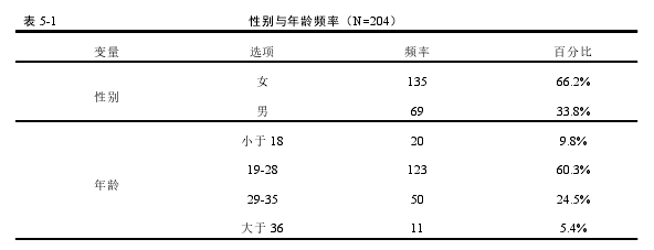 表 5-1 性别与年龄频率(N=204)