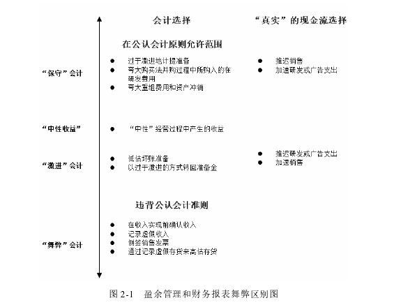 图 2-1   盈余管理和财务报表舞弊区别图 