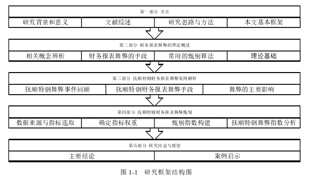 图 1-1   研究框架结构图 