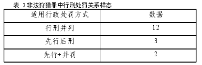 表 3 非法狩猎罪中行刑处罚关系样态