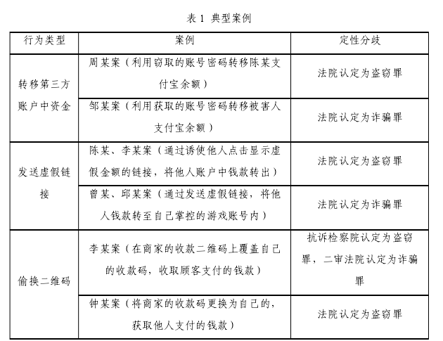 表 1 典型案例