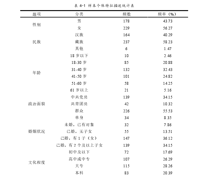 表 4-1 样本个体特征描述统计表