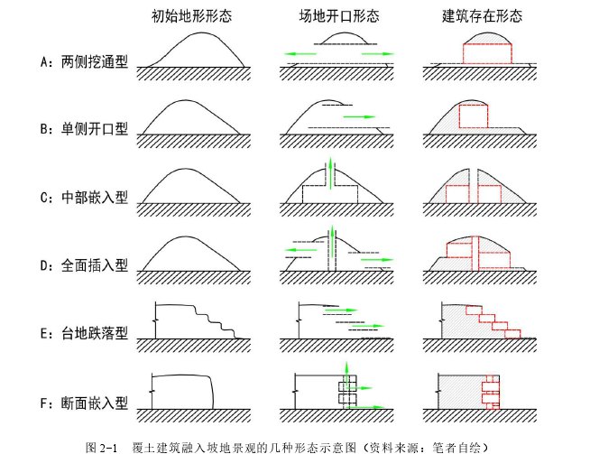 图 2-1 覆土建筑融入坡地景观的几种形态示意图(资料来源:笔者自绘)