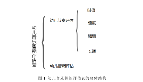 图 1 幼儿音乐智能评估表的总体结构