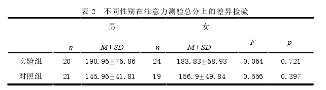 表 2  不同性别在注意力测验总分上的差异检验  