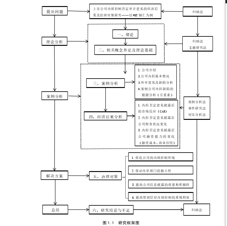图 1.1 研究框架图