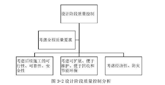 图 3-2 设计阶段质量控制分析