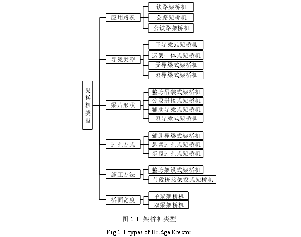图 1-1 架桥机类型