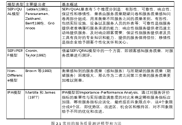 图 2.1 常用的服务质量测评模型和方法