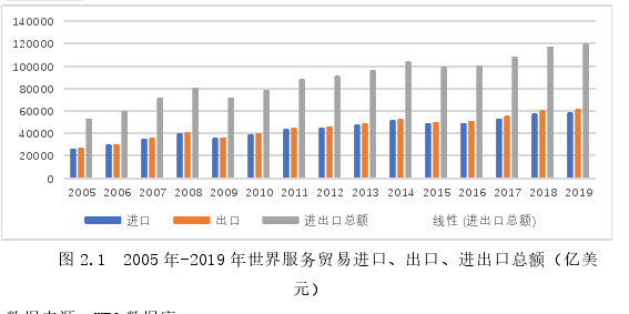 图 2.1  2005 年-2019 年世界服务贸易进口、出口、进出口总额（亿美元）