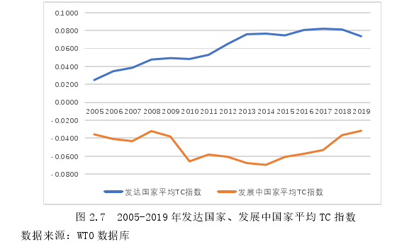 图 2.7  2005-2019 年发达国家、发展中国家平均 TC 指数 