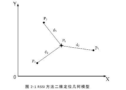 图 2-1 RSSI 方法二维定位几何模型