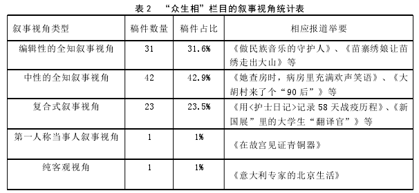 表 2 “众生相”栏目的叙事视角统计表
