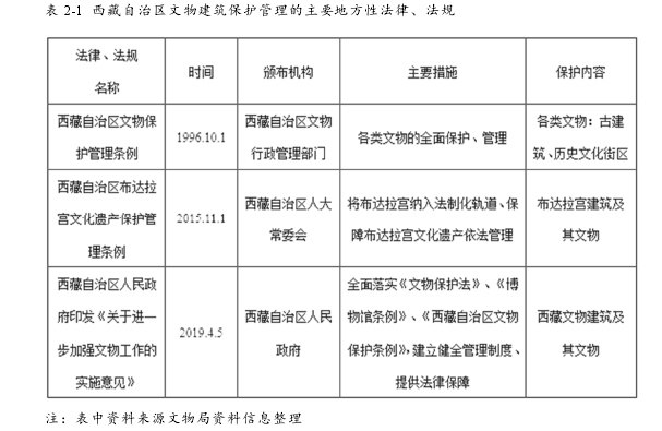 表 2-1 西藏自治区文物建筑保护管理的主要地方性法律、法规