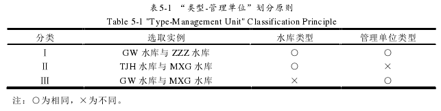 表5-1  “类型-管理单位”划分原则 