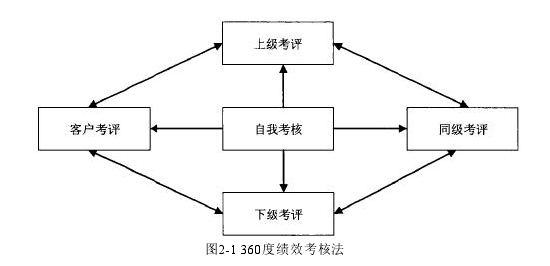 图2-1 360度绩效考核法